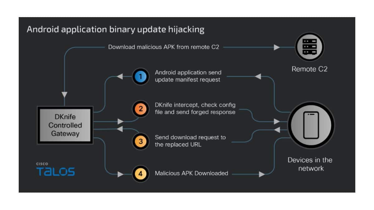 Framework DKnife, ligado à China, é usado para sequestrar tráfego e instalar malware em roteadores